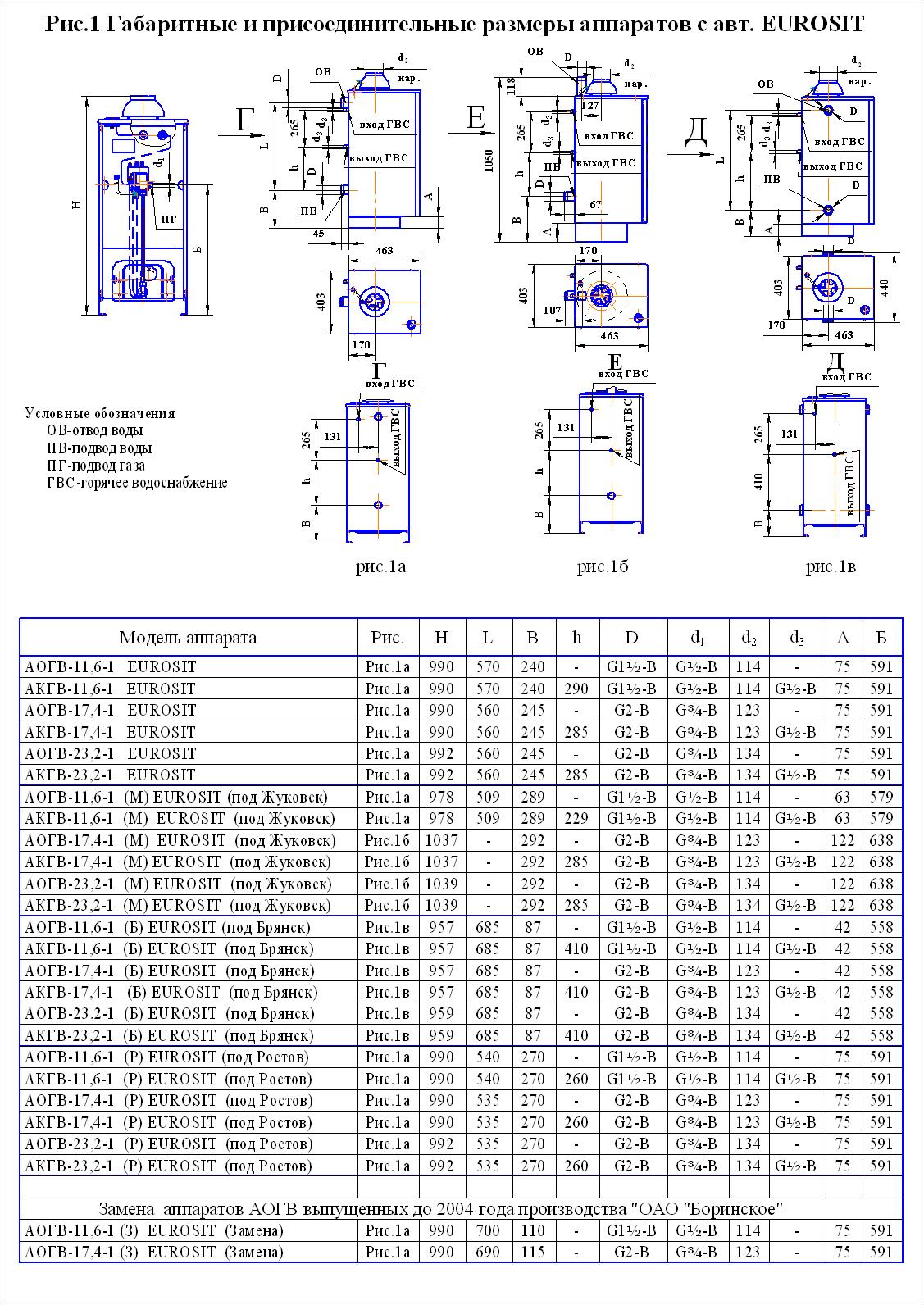 Внимание ! ОАО "Боринское " выпускает АОГВ 11,6 -17,4 для замены аппаратов выпущенных до 2004года см. таблицу 
